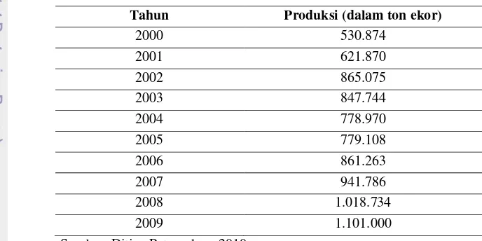 Tabel 1.  Produksi Ayam Broiler di Indonesia Tahun 2000-2009 