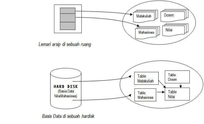 Gambar 8. Gambar Perbedaan Lemari Arsip dengan Basis Data (Fathansyah, 2004) 