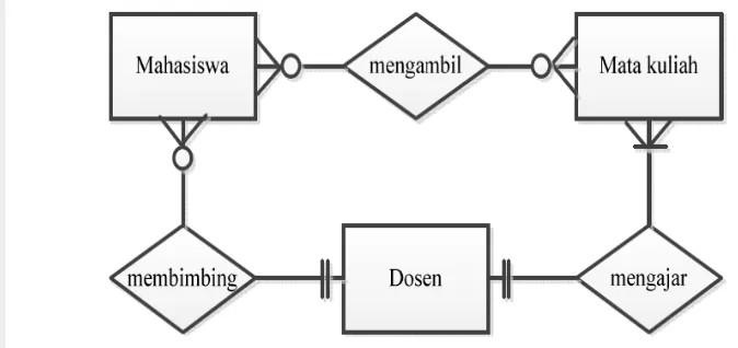 Gambar 9. Contoh Diagram E-R (Fathansyah, 2004) 
