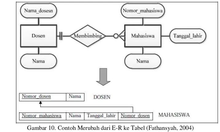 Gambar 10. Contoh Merubah dari E-R ke Tabel (Fathansyah, 2004) 