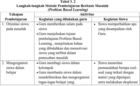 Tabel 3. 2  Langkah-langkah Metode Pembelajaran Berbasis Masalah  