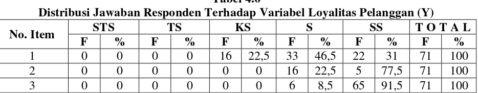 Tabel 4.6 Distribusi Jawaban Responden Terhadap Variabel Loyalitas Pelanggan (Y) 