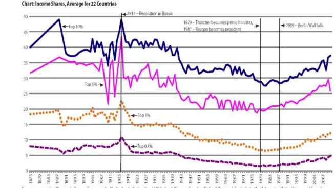 Figure 1. Income shares of top 10, 5, 1, 0.5 and 0.1 per cent, un-weighted average for 22 countries 
