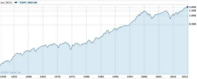 Figure 6. US Standard & Poor stock price index since 1950, log scale 