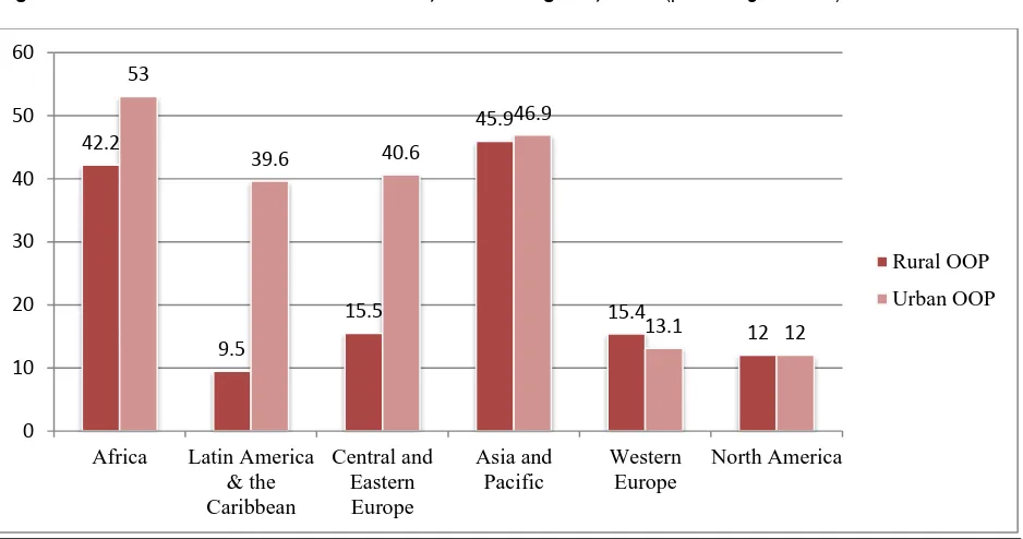 Figure 11. Global rural and urban OOP, 2015 (percentage of THE) 