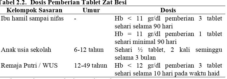 Tabel 2.2. Dosis Pemberian Tablet Zat Besi 