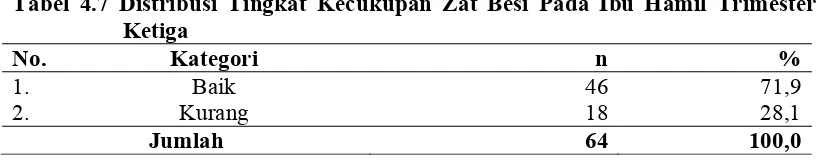 Tabel 4.8  Distribusi Tingkat Kecukupan Asam Folat Pada Ibu Hamil Trimester 