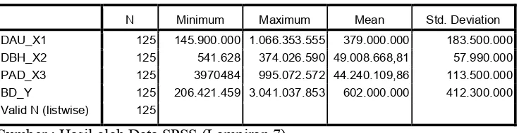 Tabel 5.1 di bawah ini menunjukkan hasil statistik deskriptif yang terdiri dari 