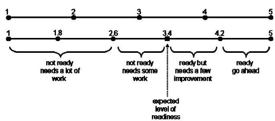 Figure 1:  Assessment model of the e-LRS 