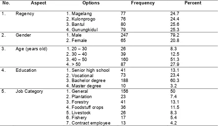 Table 1: Respondents’ demographical profile 