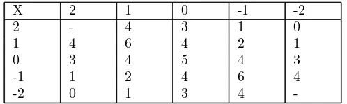 Table I. Matrix X gives the penalties related to colour diﬀerences.
