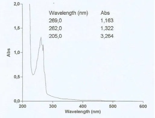 Gambar 4.1 Spektrum UV-Visible senyawa hasil isolasi 
