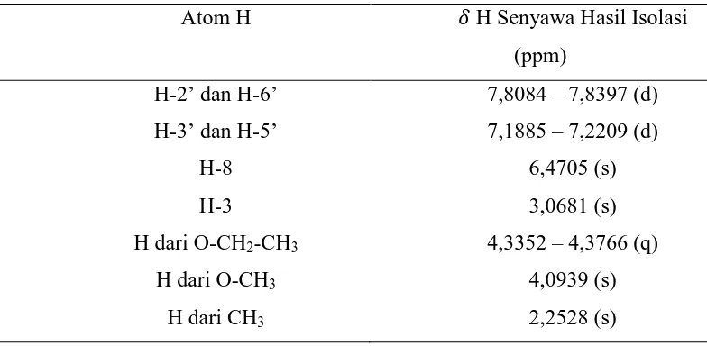 Tabel 4.2 Pergeseran Kimia 1H-NMR Senyawa Hasil Isolasi 