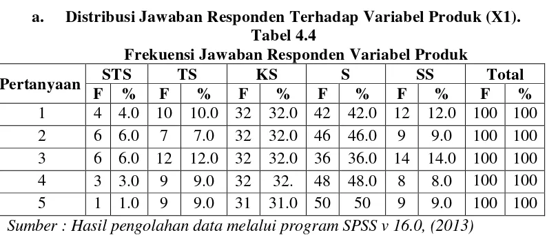 Tabel 4.4 Frekuensi Jawaban Responden Variabel Produk 