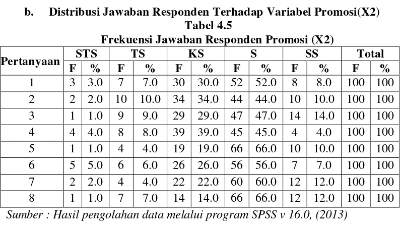 Tabel 4.5 Frekuensi Jawaban Responden Promosi (X2) 