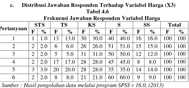 Tabel 4.6 Frekuensi Jawaban Responden Variabel Harga 
