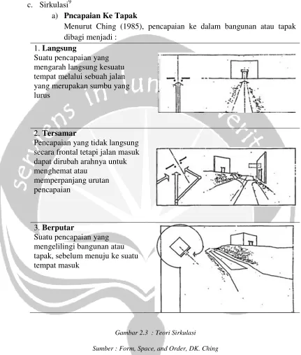 Gambar 2.3 : Teori Sirkulasi