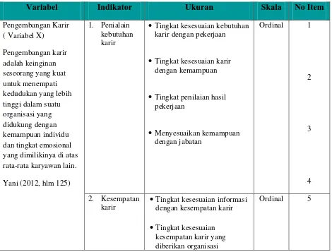 Tabel 3.1  Operasional Variabel Pengembangan Karir