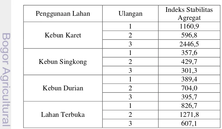 Tabel Lampiran 3. Indeks Stabilitas Agregat (ISA) pada Berbagai Penggunaan 