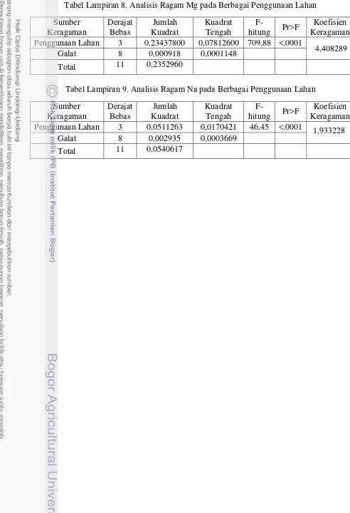 Tabel Lampiran 8. Analisis Ragam Mg pada Berbagai Penggunaan Lahan 