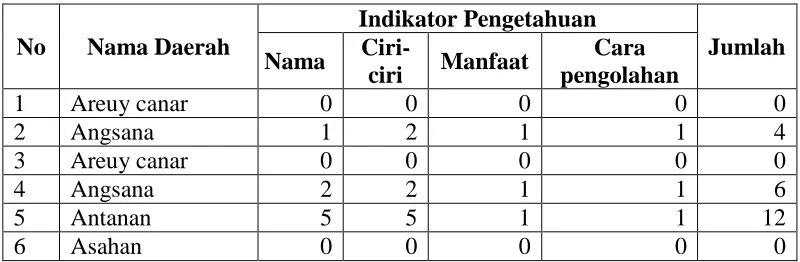 Tabel 3.2 Contoh Skoring Pengetahuan Etnobotani Penduduk Kampung 