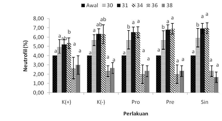Gambar 13.  Nilai neutrofil ikan uji pada berbagai perlakuan 