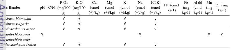 Tabel 6 Matriks karakteristik hara tanah terhadap bambu di TWA Gunung Baung 