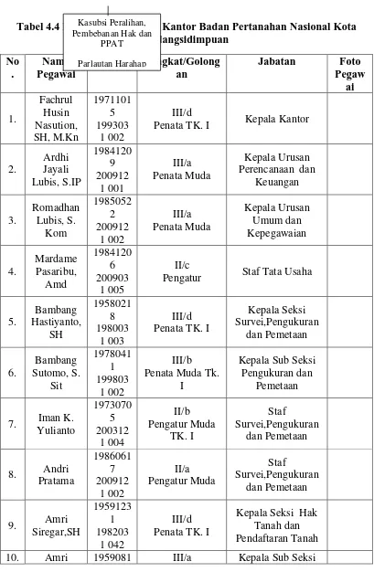Tabel 4.4 Daftar Pegawai Sipil Kantor Badan Pertanahan Nasional Kota Kasubsi Peralihan, Pembebanan Hak dan Padangsidimpuan 