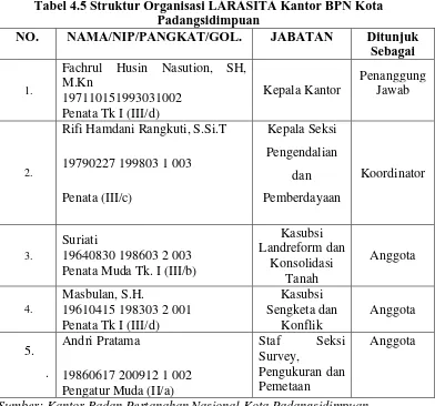 Tabel 4.5 Struktur Organisasi LARASITA Kantor BPN Kota Padangsidimpuan 