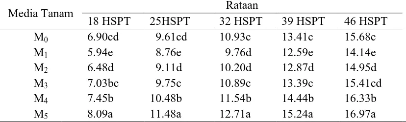 Tabel 2. Rataan diameter batang (mm) tembakau 18–46 HSPT pada media tanam dengan pemberian debu vulkanik dan kompos jerami padi