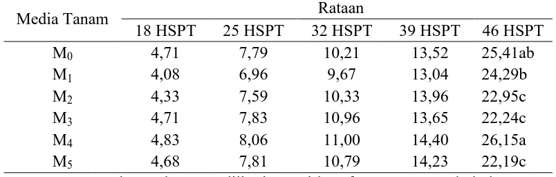 Tabel 3. Rataan jumlah daun (helai) tembakau 18–46 HSPT pada media tanam dengan pemberian debu vulkanik dan kompos jerami padi   Rataan 