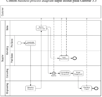 Tabel 3.1.  Elemen-elemen Model Inti Business Process DiagramElemen  (Lanjutan) Keterangan Notasi 