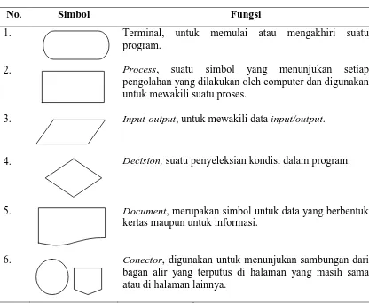 Tabel 3.2.  Simbol Sistem Flowchart 