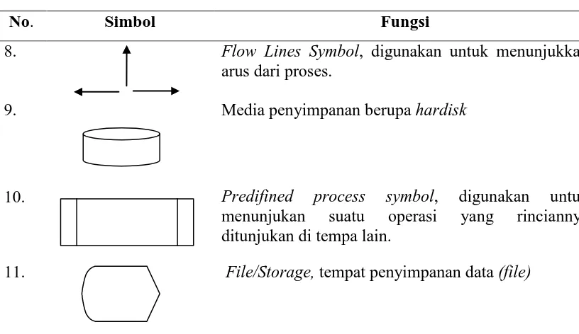 Tabel 3.2.  Simbol Sistem Flowchart (Lanjutan) 