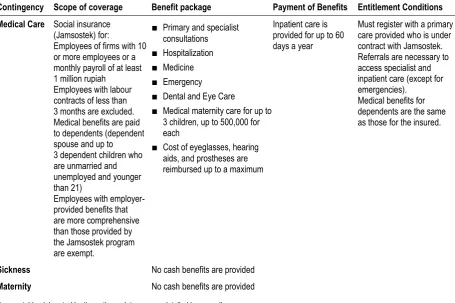 Figure 5. Overview of the legal provisions regarding medical care, maternity and sickness benefits 