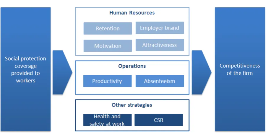 Figure 9. Social protection coverage of the workforce and firm competitiveness: example of positive outcomes 
