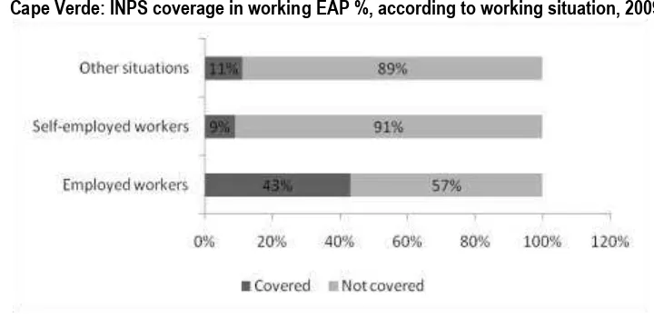 Figure 3. Cape Verde: INPS coverage in working EAP %, according to working situation, 2009 