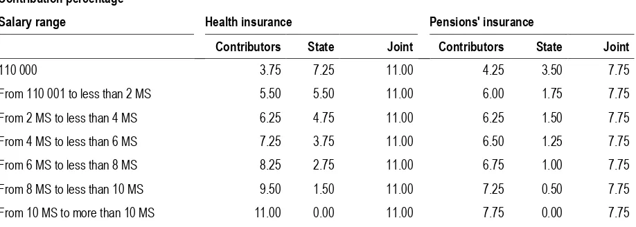 Table 9. Costa Rica: Contributory scale of independent workers by salary range, 2010 