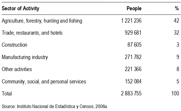 Figure 9. Ecuador: Characteristics of own-account farming workers, 2005 