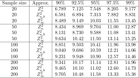 Table 2: MC quantile approximations for Zindependent coordinates2n, p = 3, q = 4, m = 104, X: t4