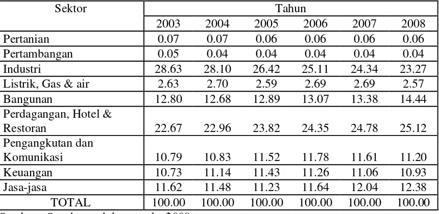 Tabel 1.2 Struktur Ekonomi Surakarta Tahun 2003-2008  