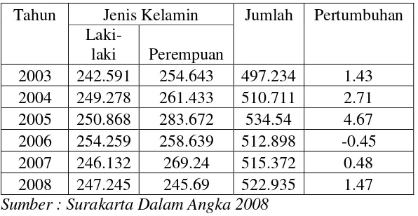 Tabel 4.1 Jumlah Penduduk Kota Surakarta Berdasarkan 
