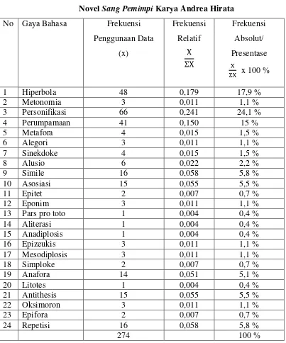 Tabel 2. Tabel Penggunaan Gaya Bahasa 