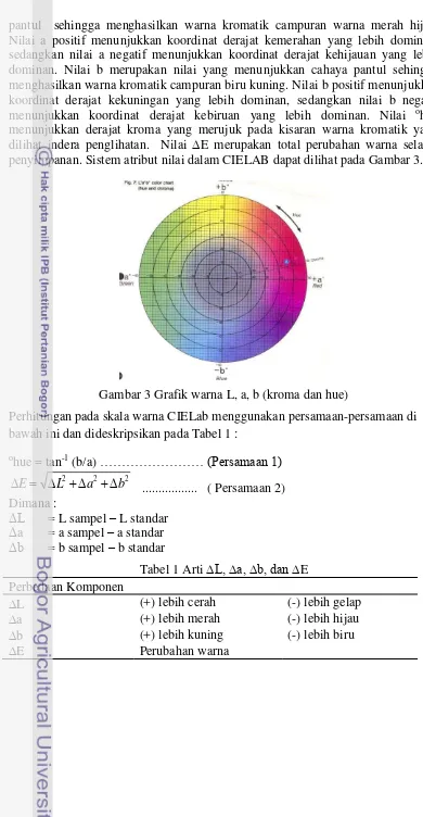 Gambar 3 Grafik warna L, a, b (kroma dan hue)  