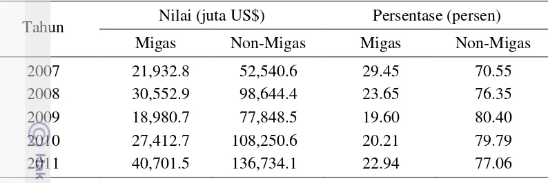 Tabel 4  Perkembangan impor migas dan non-migas Indonesia tahun 2007-2011 