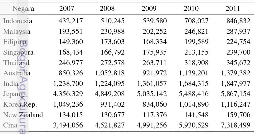 Tabel 5 memperlihatkan bahwa impor Indonesia dari negara-negara 