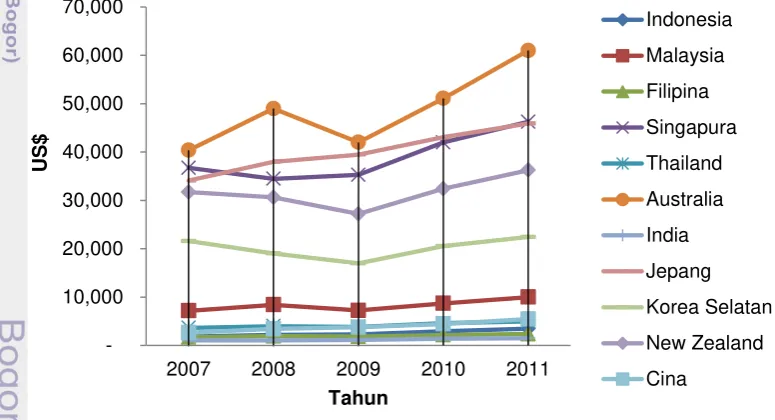 Gambar 5  GDP per kapita negara-negara ASEAN+6 tahun 2007-2011 