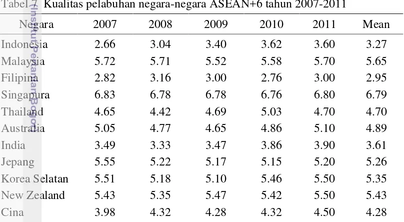 Tabel 7  Kualitas pelabuhan negara-negara ASEAN+6 tahun 2007-2011 