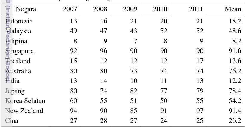 Tabel 8  Stabilitas politik negara-negara ASEAN+6 tahun 2007-2011  