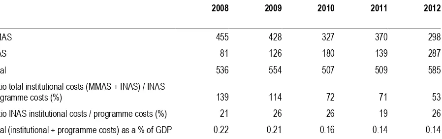 Table 2.4. MMAS and INAS institutional spending, executed budget 2008–12 (MT millions)
